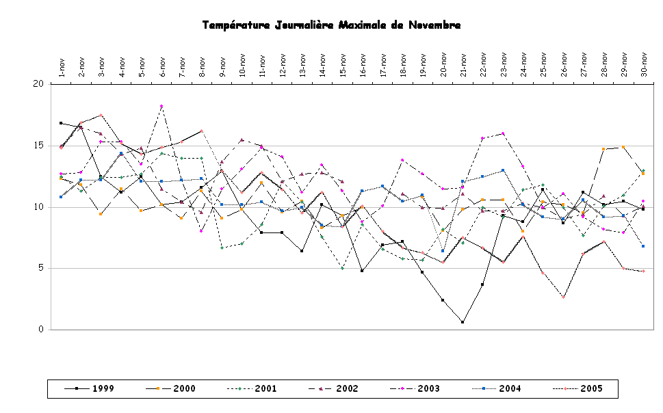 Temprature Journalire Maximale de Novembre